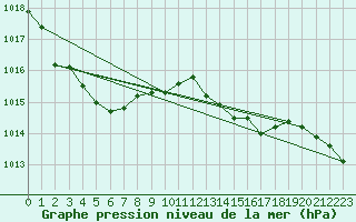Courbe de la pression atmosphrique pour Fiscaglia Migliarino (It)