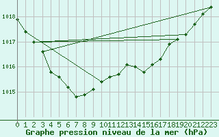 Courbe de la pression atmosphrique pour Izegem (Be)