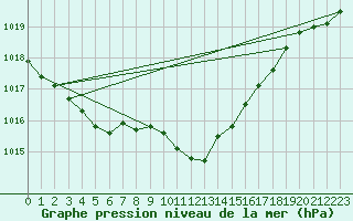 Courbe de la pression atmosphrique pour Inari Saariselka