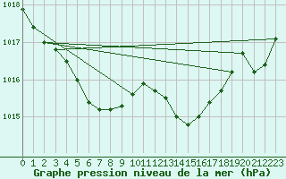Courbe de la pression atmosphrique pour Rennes (35)