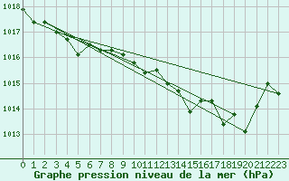 Courbe de la pression atmosphrique pour Grasque (13)