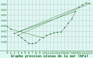 Courbe de la pression atmosphrique pour Bordeaux (33)
