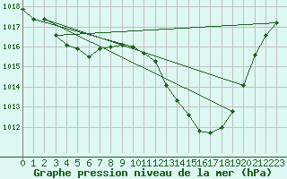 Courbe de la pression atmosphrique pour Le Luc - Cannet des Maures (83)