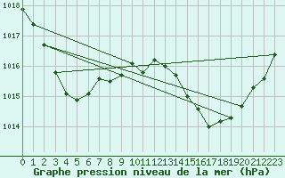 Courbe de la pression atmosphrique pour Lucinda Point Aws