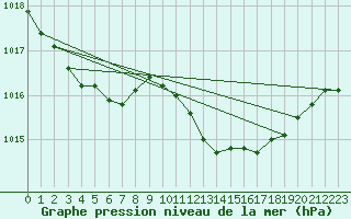 Courbe de la pression atmosphrique pour Cabris (13)