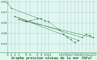 Courbe de la pression atmosphrique pour Llanes