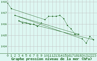 Courbe de la pression atmosphrique pour Solenzara - Base arienne (2B)
