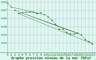 Courbe de la pression atmosphrique pour Falsterbo A