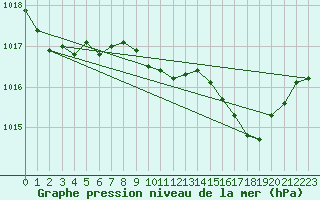 Courbe de la pression atmosphrique pour Saint-Amans (48)