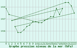 Courbe de la pression atmosphrique pour Deutschlandsberg