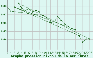 Courbe de la pression atmosphrique pour Pertuis - Le Farigoulier (84)