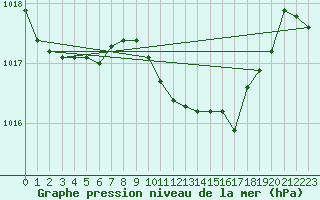 Courbe de la pression atmosphrique pour Sennybridge