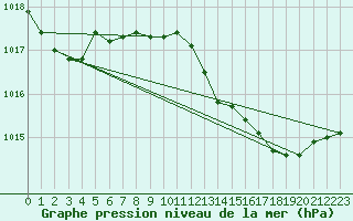 Courbe de la pression atmosphrique pour Cap Mele (It)