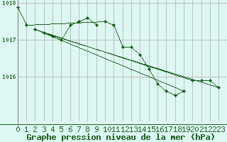 Courbe de la pression atmosphrique pour Isola Stromboli