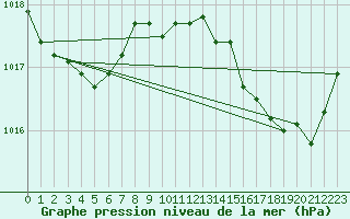 Courbe de la pression atmosphrique pour Sorze (81)