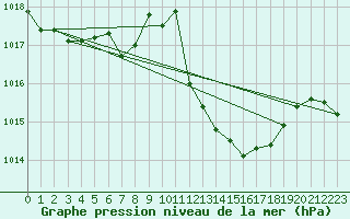 Courbe de la pression atmosphrique pour Murcia