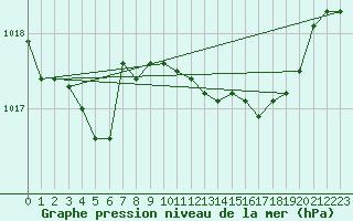 Courbe de la pression atmosphrique pour Grimentz (Sw)