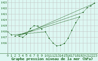 Courbe de la pression atmosphrique pour Cevio (Sw)