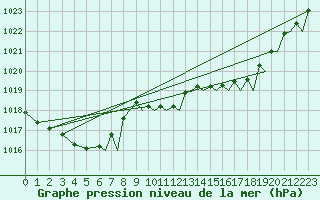 Courbe de la pression atmosphrique pour Yeovilton