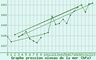 Courbe de la pression atmosphrique pour St Sebastian / Mariazell