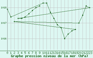 Courbe de la pression atmosphrique pour Gibraltar (UK)