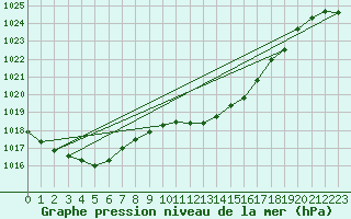 Courbe de la pression atmosphrique pour Arriach