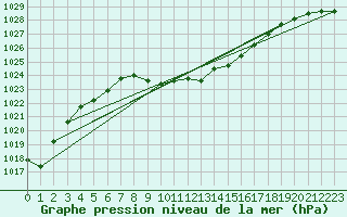 Courbe de la pression atmosphrique pour Bischofshofen