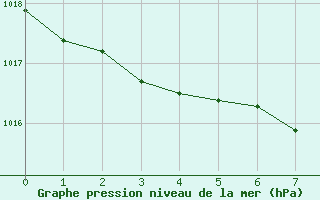 Courbe de la pression atmosphrique pour Cham