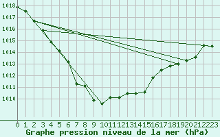 Courbe de la pression atmosphrique pour Sletnes Fyr