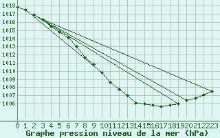 Courbe de la pression atmosphrique pour Le Touquet (62)
