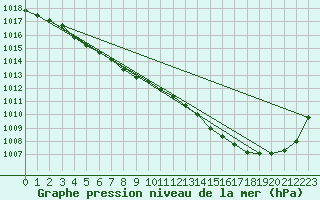 Courbe de la pression atmosphrique pour Muret (31)