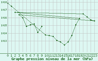 Courbe de la pression atmosphrique pour Ambrieu (01)