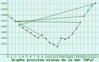 Courbe de la pression atmosphrique pour Calvi (2B)