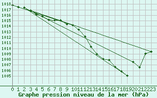 Courbe de la pression atmosphrique pour Montrodat (48)