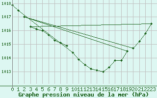 Courbe de la pression atmosphrique pour Voru