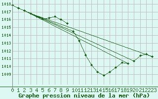 Courbe de la pression atmosphrique pour Bischofshofen