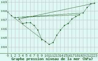 Courbe de la pression atmosphrique pour Vega-Vallsjo