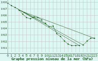 Courbe de la pression atmosphrique pour Rochegude (26)