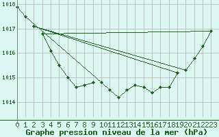 Courbe de la pression atmosphrique pour Le Touquet (62)