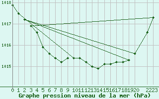 Courbe de la pression atmosphrique pour Le Mesnil-Esnard (76)