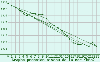 Courbe de la pression atmosphrique pour Retie (Be)