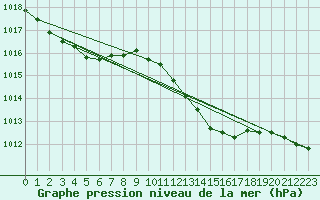 Courbe de la pression atmosphrique pour Werl