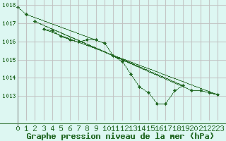 Courbe de la pression atmosphrique pour Sletterhage 