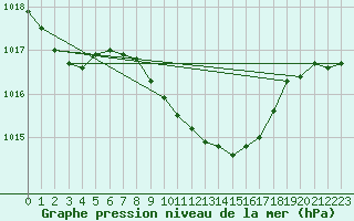 Courbe de la pression atmosphrique pour Murau