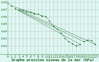 Courbe de la pression atmosphrique pour London / Heathrow (UK)