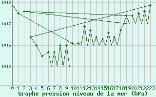 Courbe de la pression atmosphrique pour Culdrose
