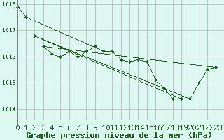 Courbe de la pression atmosphrique pour Cabo Busto