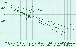 Courbe de la pression atmosphrique pour Belfort (90)