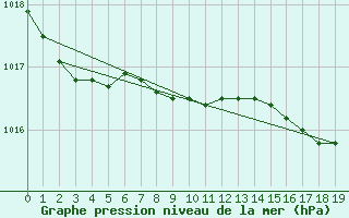 Courbe de la pression atmosphrique pour Schleswig