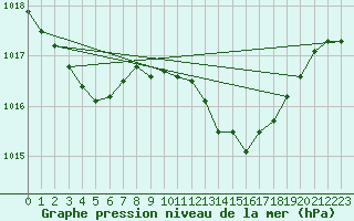 Courbe de la pression atmosphrique pour Saint-Paul-lez-Durance (13)
